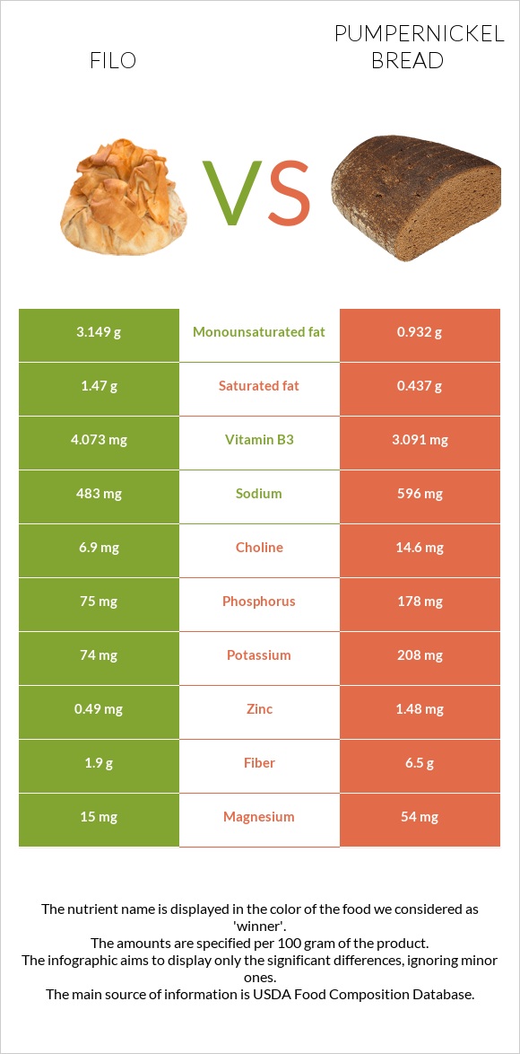 Ֆիլո vs Pumpernickel bread infographic