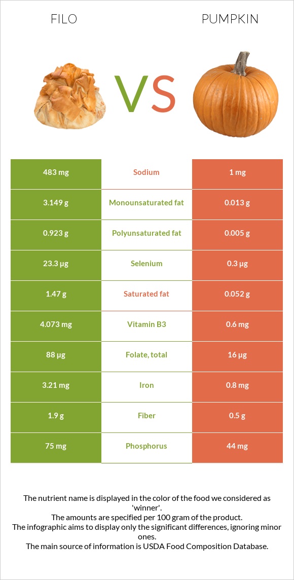 Filo vs Pumpkin infographic