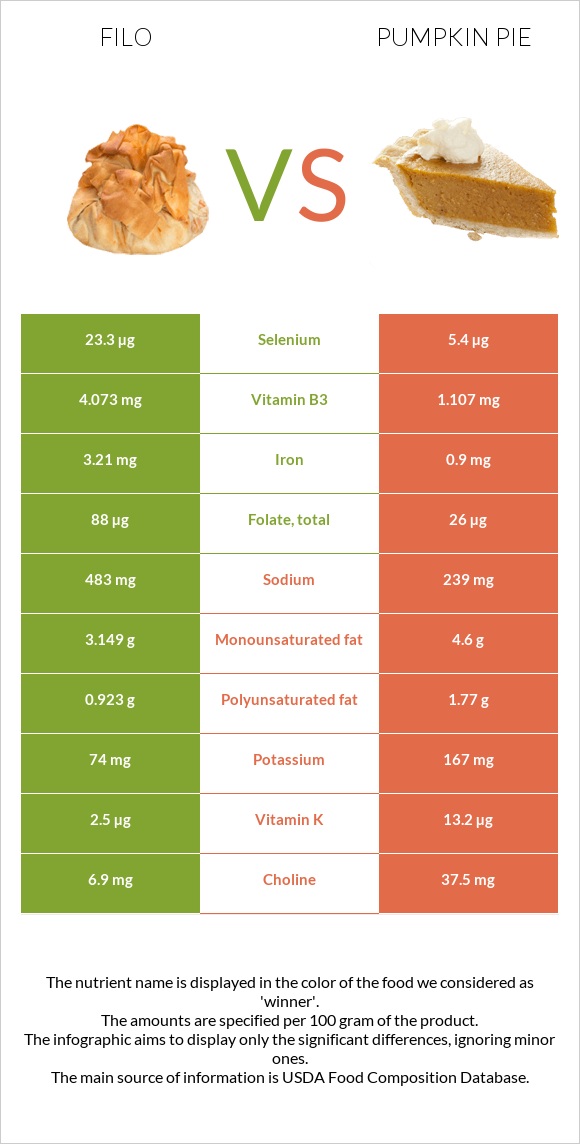 Ֆիլո vs Դդումով կարկանդակ infographic