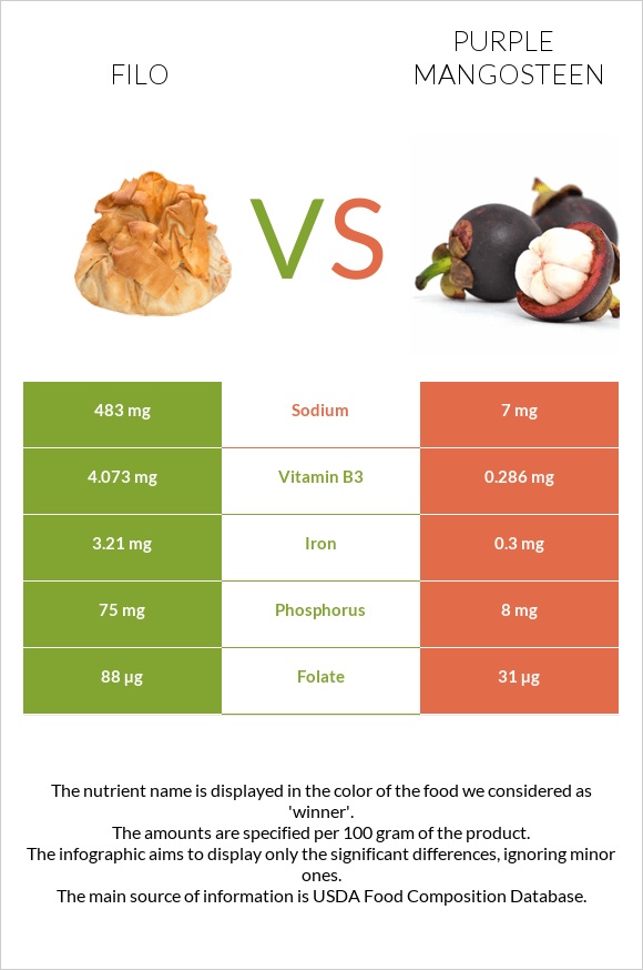 Filo vs Purple mangosteen infographic