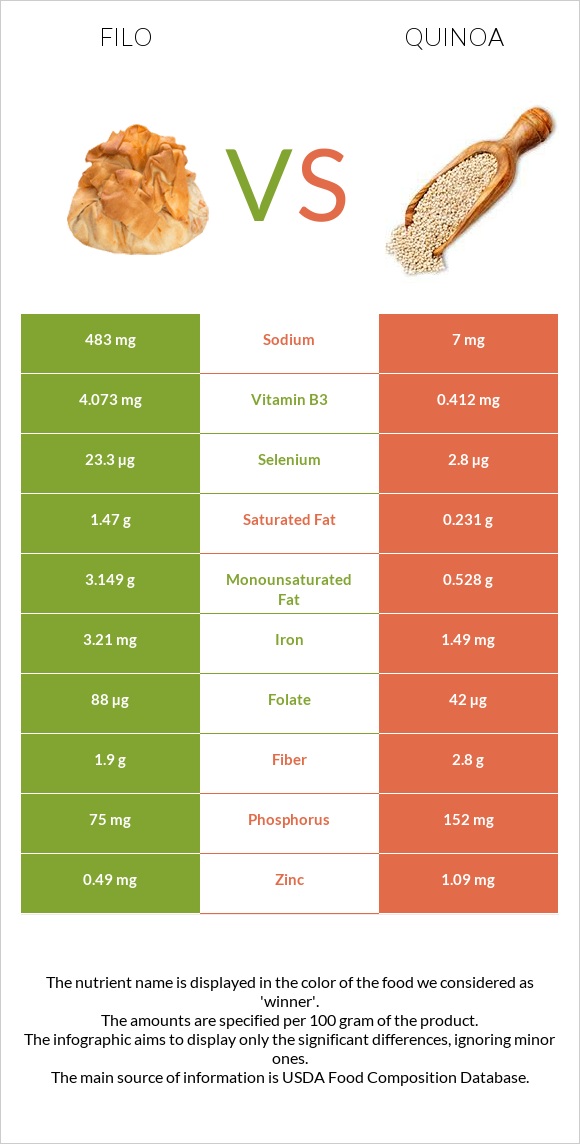 Filo vs Quinoa infographic