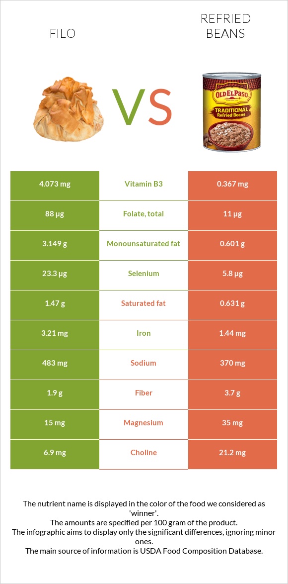 Filo vs Refried beans infographic