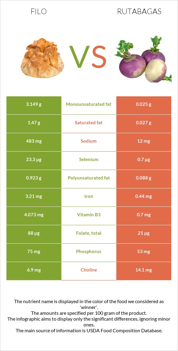 Filo vs Rutabagas infographic