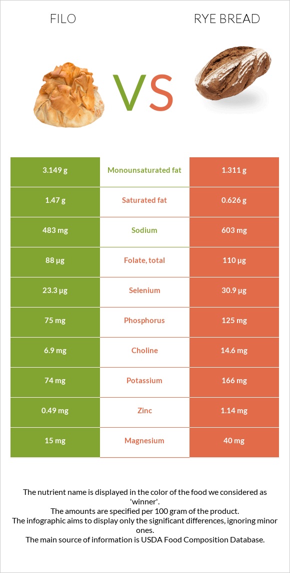 Filo vs Rye bread infographic