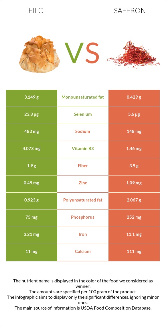 Filo vs Saffron infographic