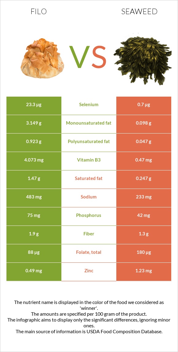 Filo vs Seaweed infographic