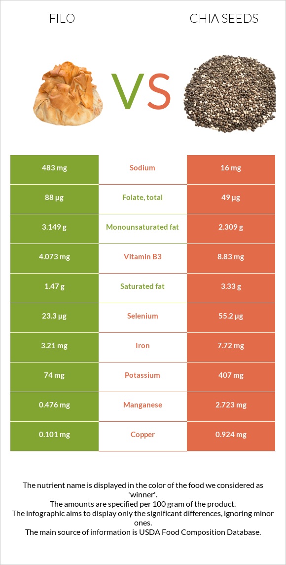 Ֆիլո vs Սերմ infographic