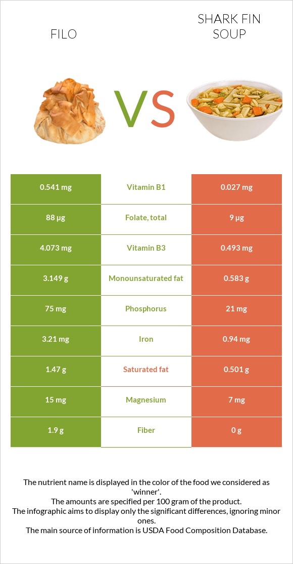 Filo vs Shark fin soup infographic