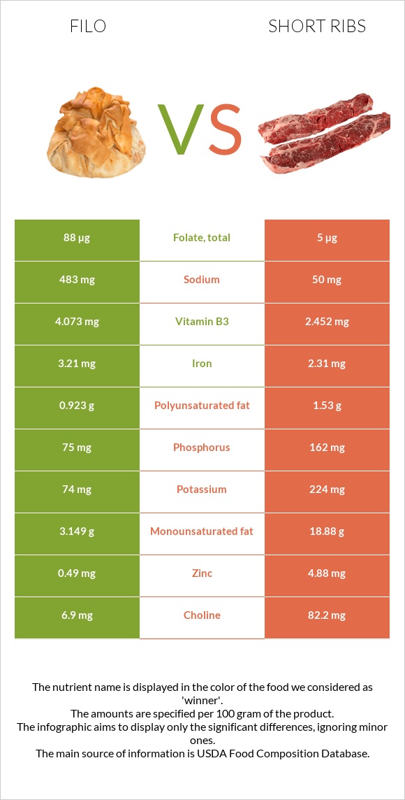 Filo vs Short ribs infographic