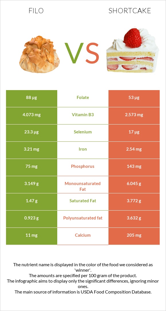 Ֆիլո vs Shortcake infographic
