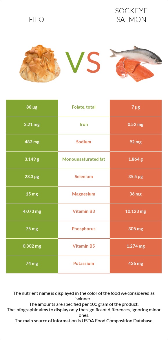 Filo vs Sockeye salmon infographic