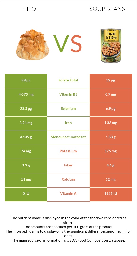 Filo vs Soup beans infographic