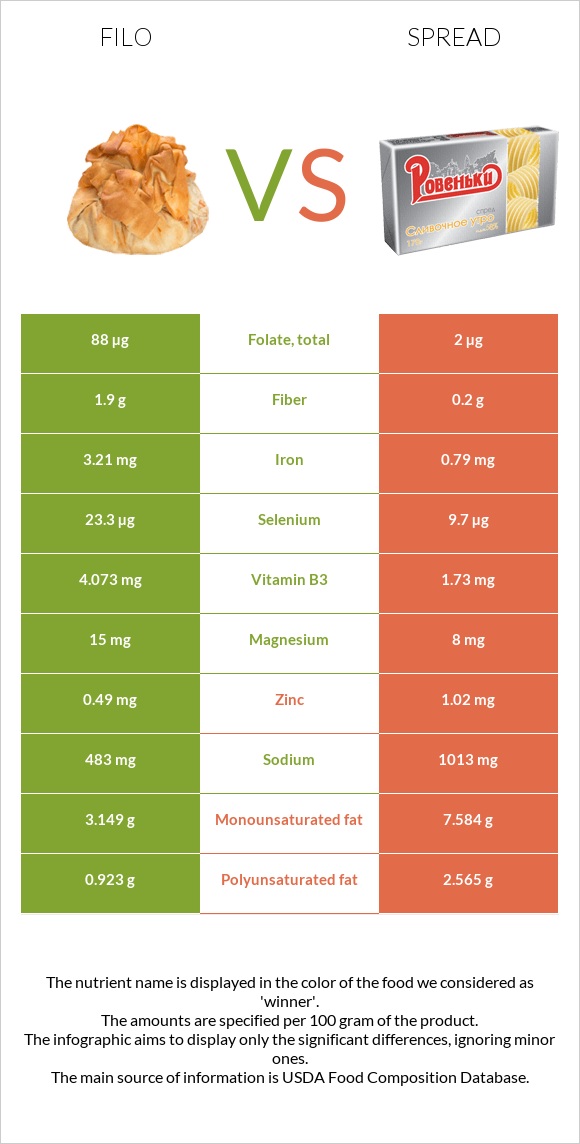 Ֆիլո vs Սպրեդ infographic