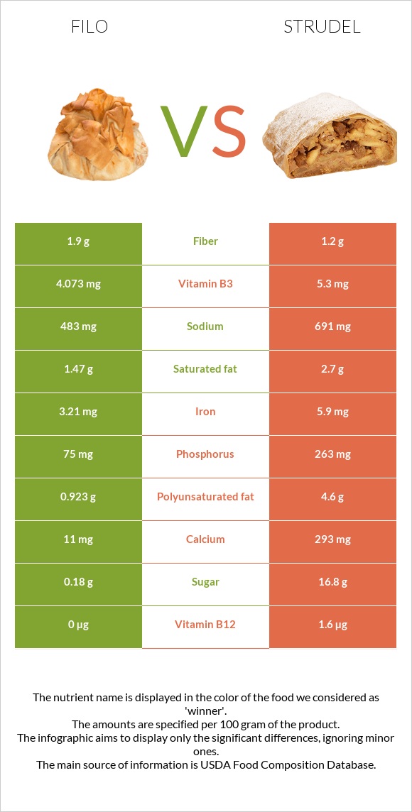 Filo vs Strudel infographic