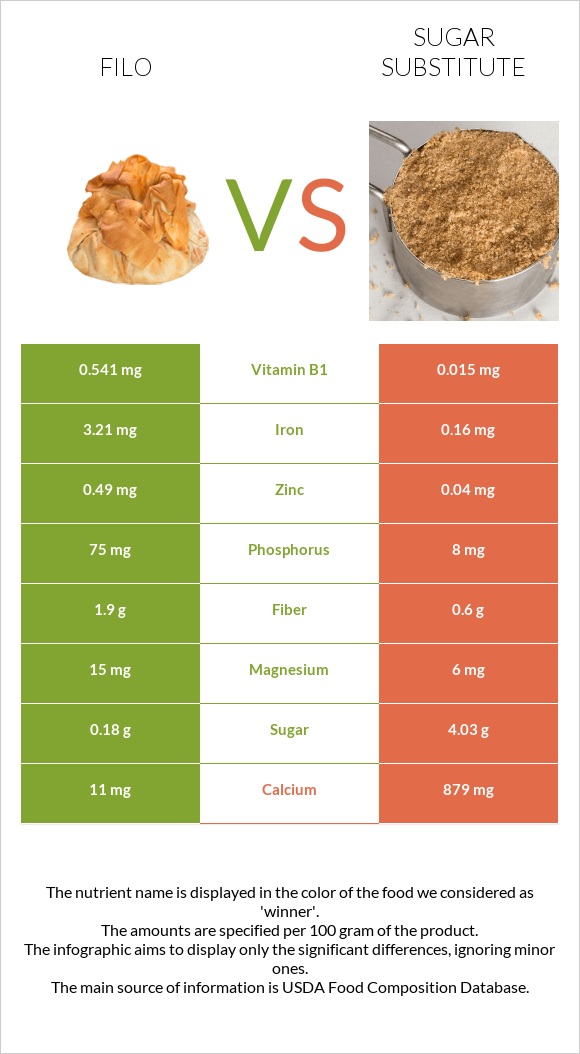 Filo vs Sugar substitute infographic