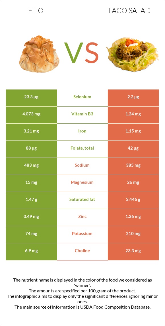 Filo vs Taco salad infographic