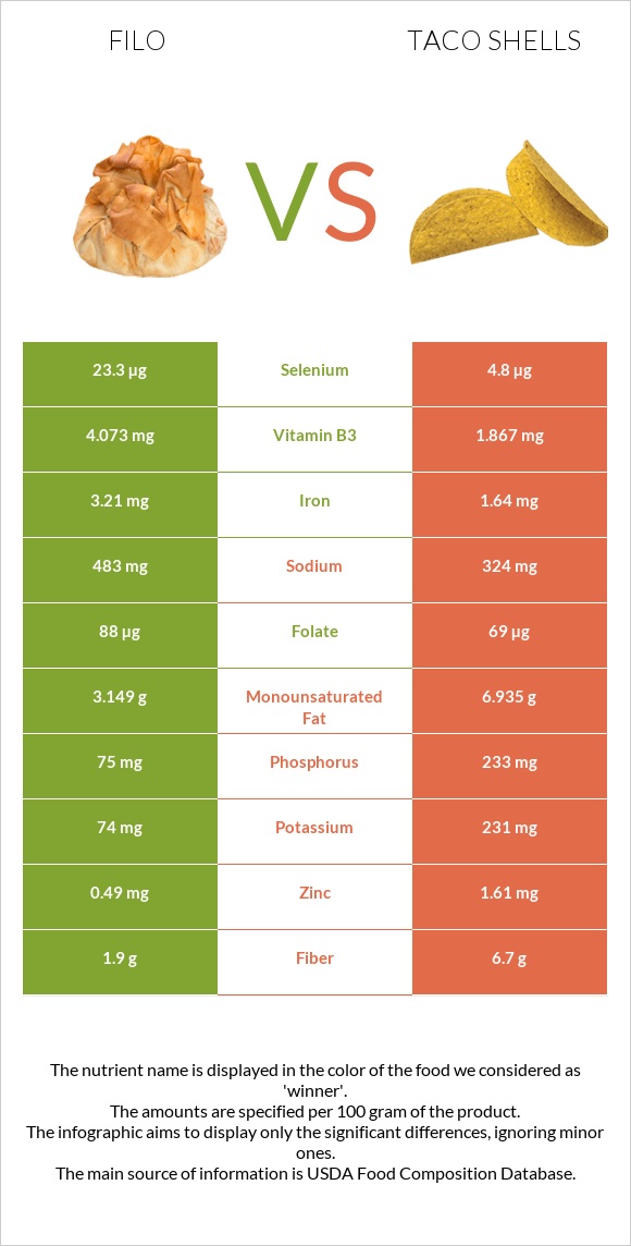 Ֆիլո vs Taco shells infographic