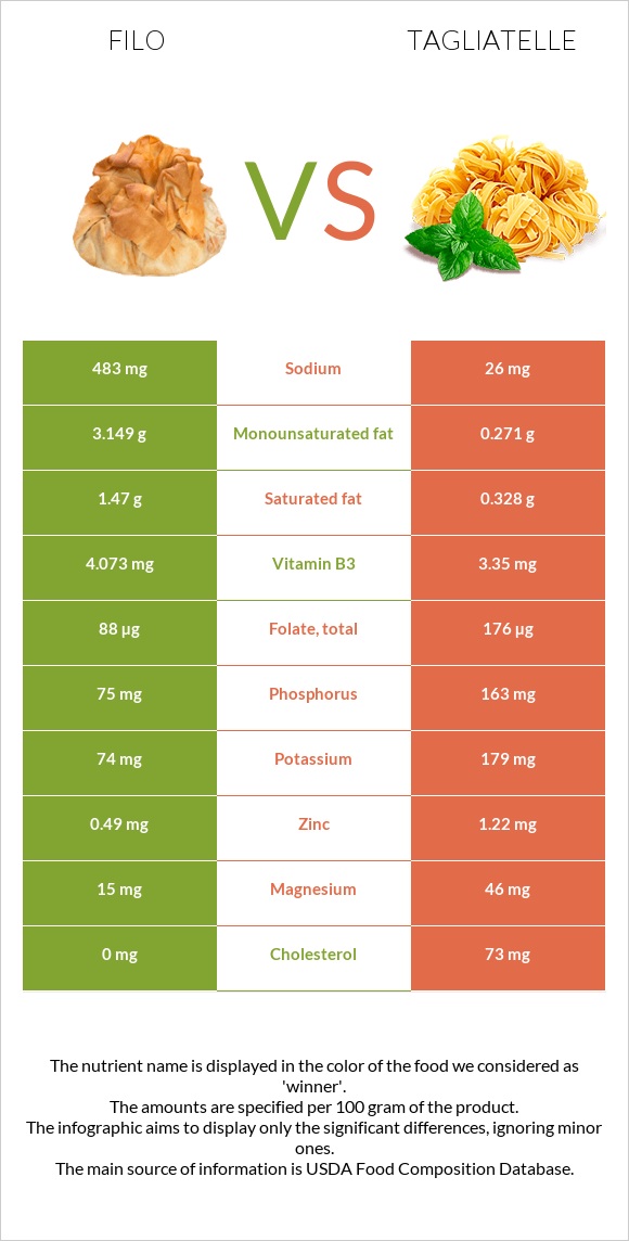 Filo vs Tagliatelle infographic