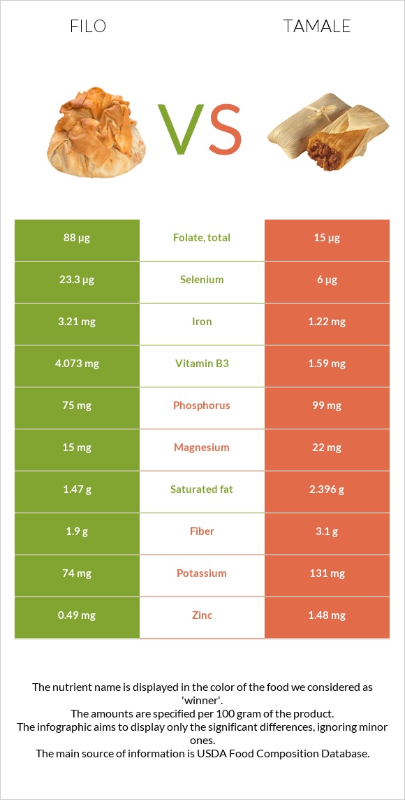 Filo vs Tamale infographic