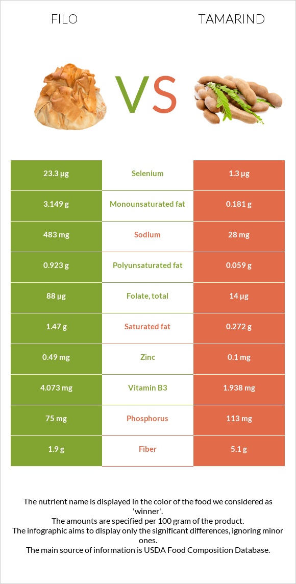 Filo vs Tamarind infographic