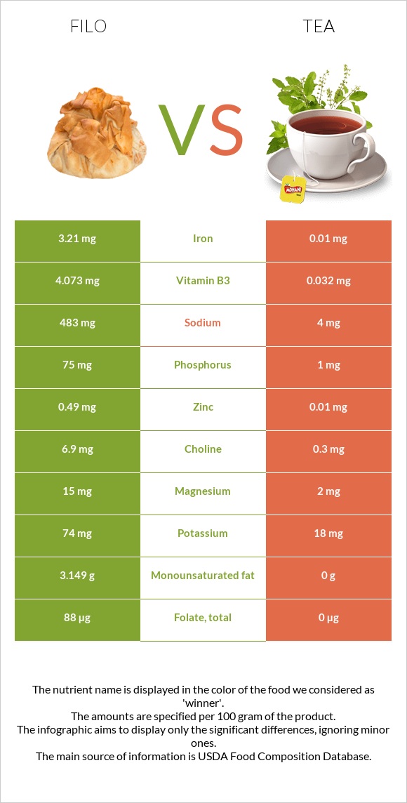 Filo vs Tea infographic