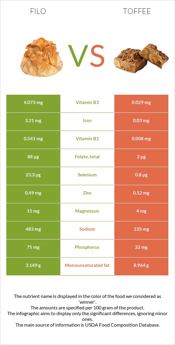 Filo vs Toffee infographic