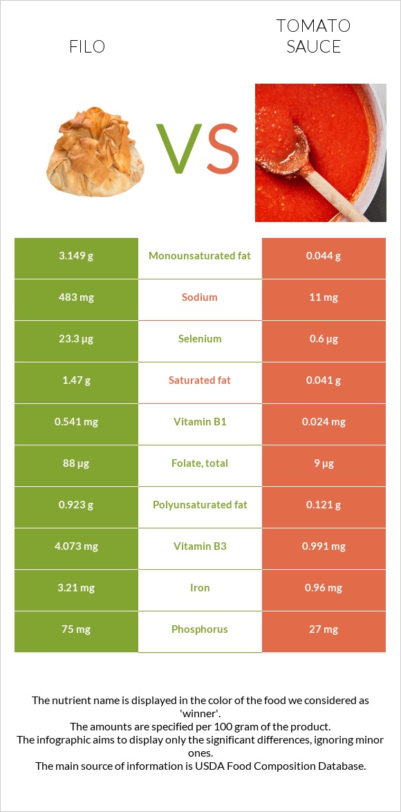 Filo vs Tomato sauce infographic