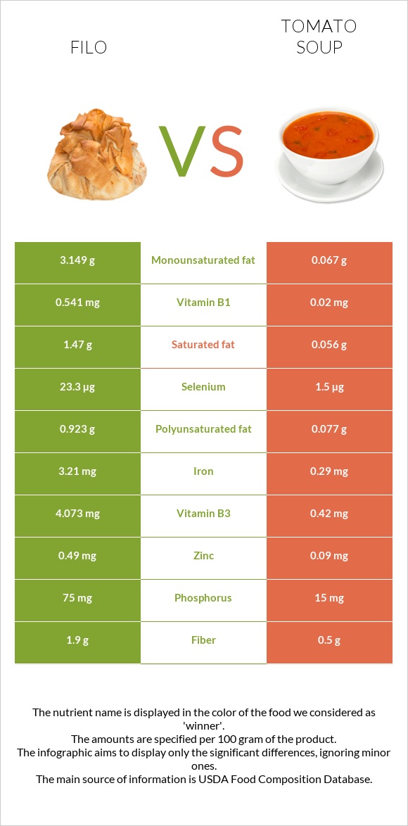 Filo vs Tomato soup infographic