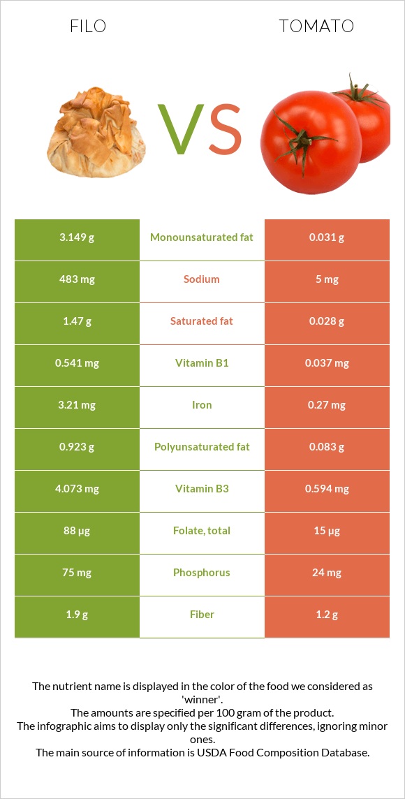 Filo vs Tomato infographic