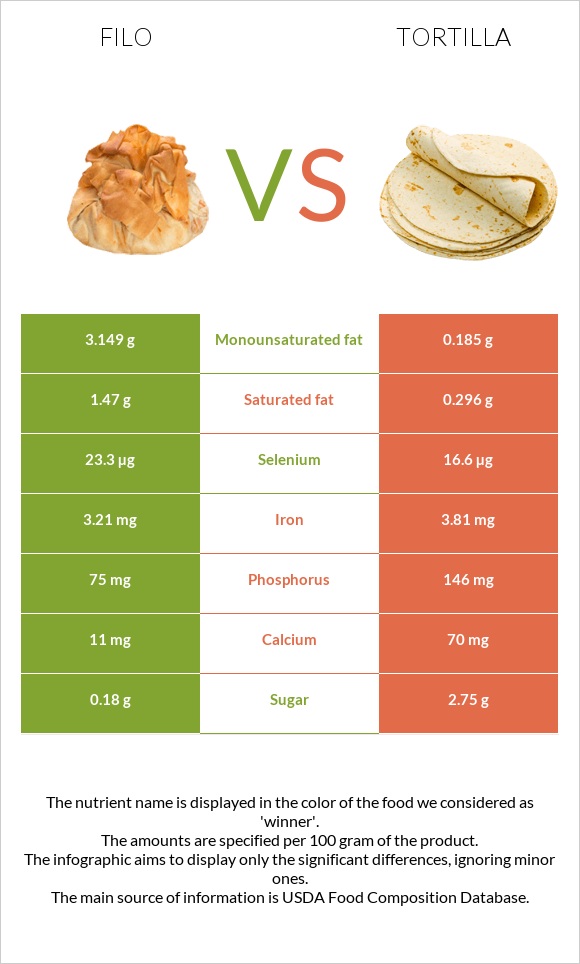Filo vs Tortilla infographic