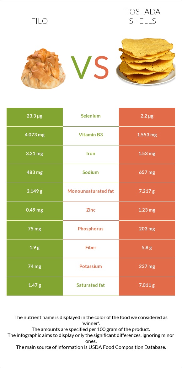 Filo vs Tostada shells infographic