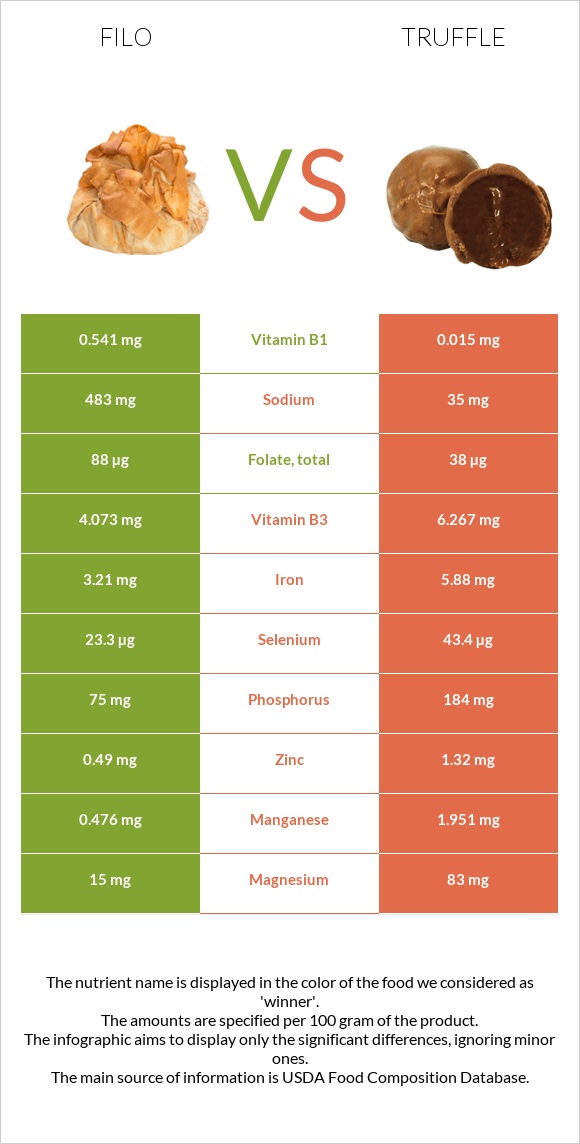 Ֆիլո vs Տրյուֆելներ infographic