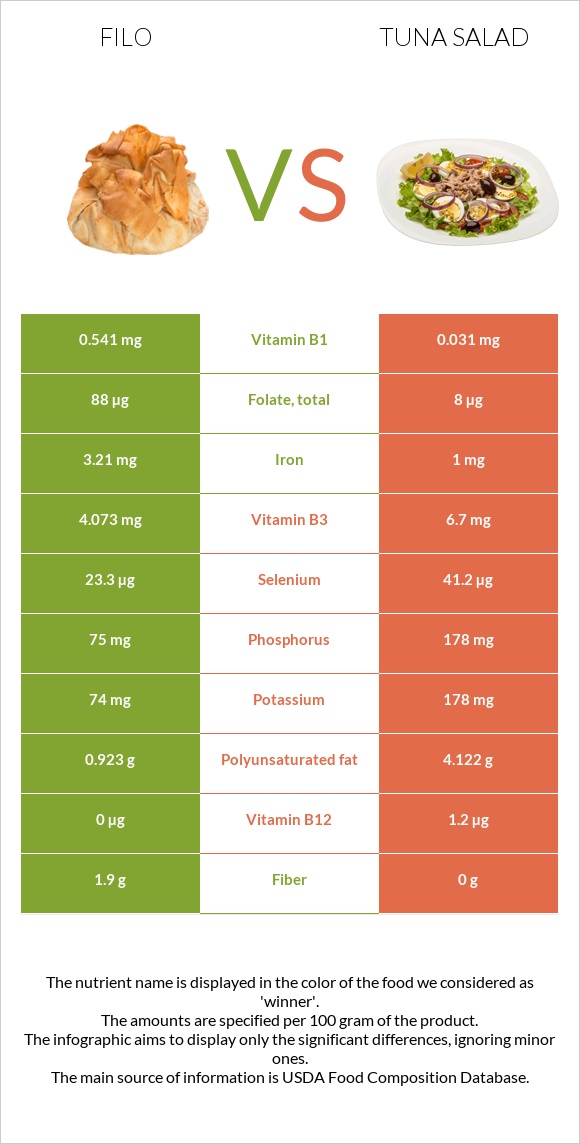 Filo vs Tuna salad infographic