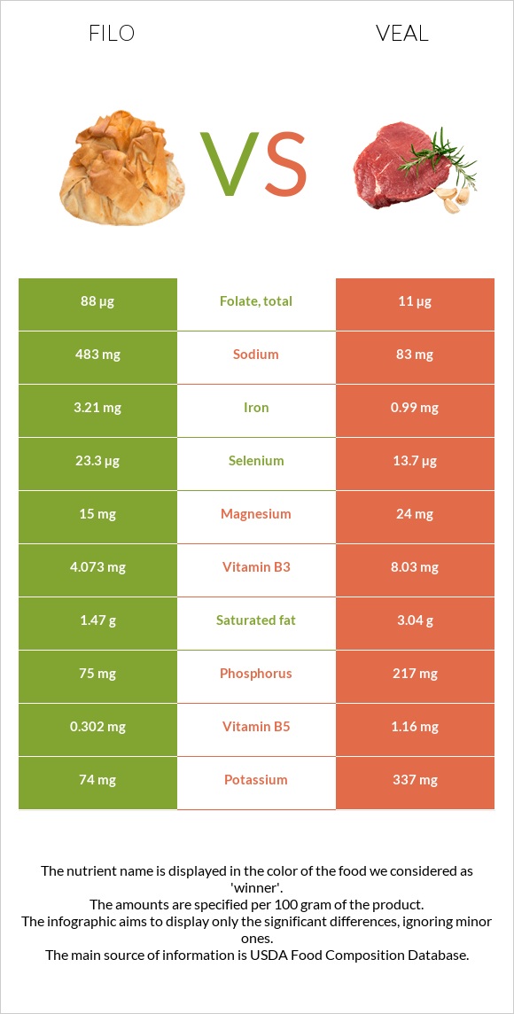 Ֆիլո vs Հորթի միս infographic