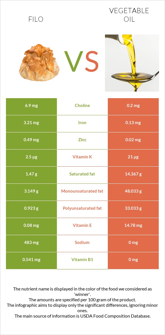 Filo vs Vegetable oil infographic