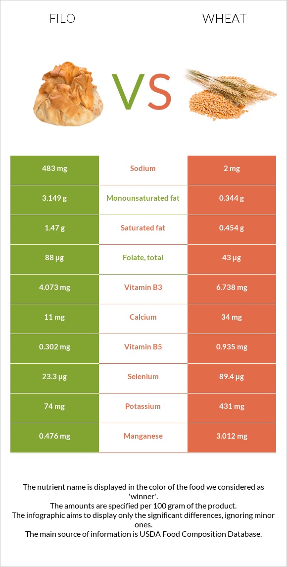 Filo vs Wheat infographic