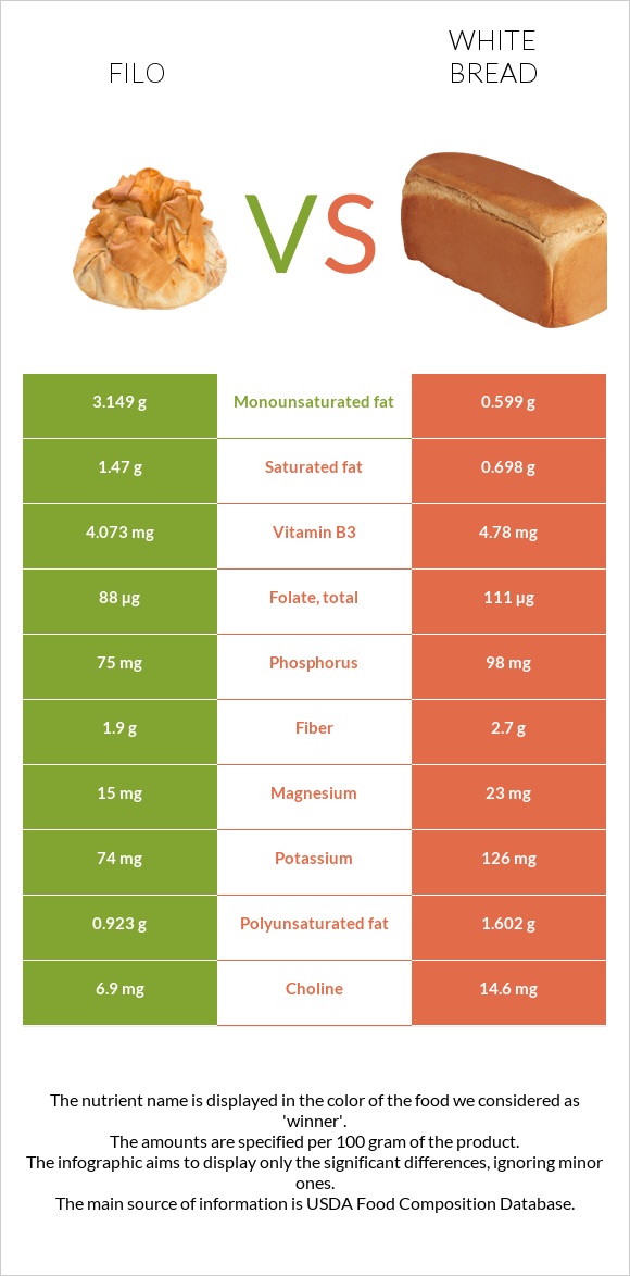 Filo vs White Bread infographic