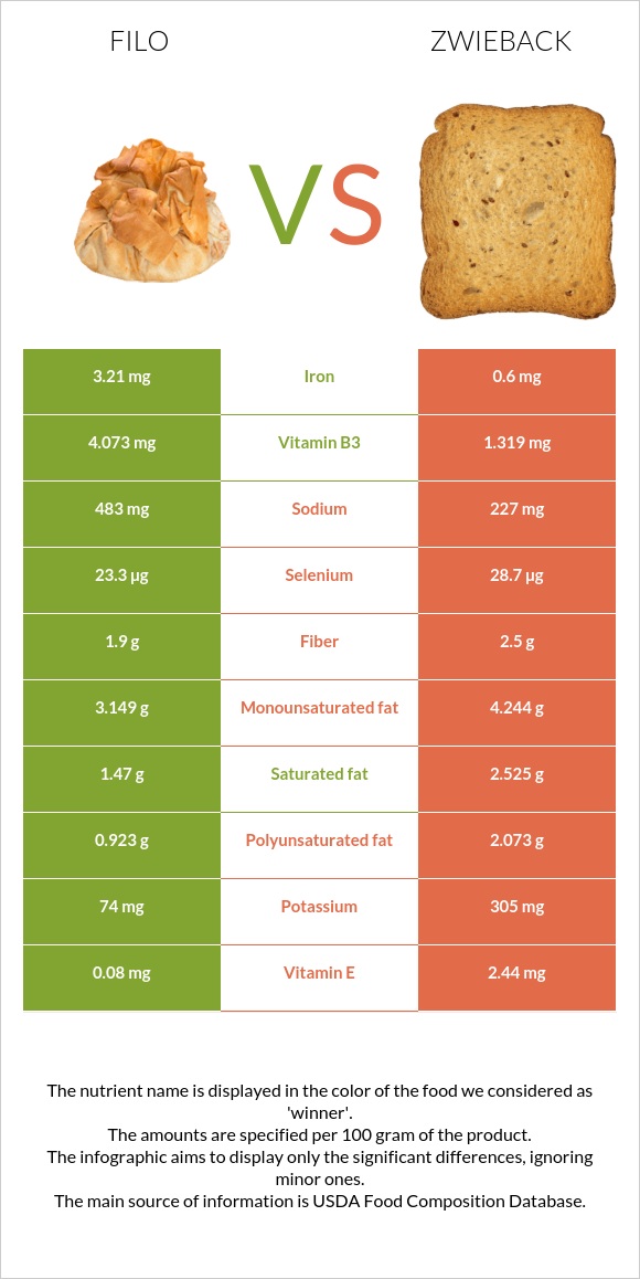 Ֆիլո vs Ձվիբեք infographic