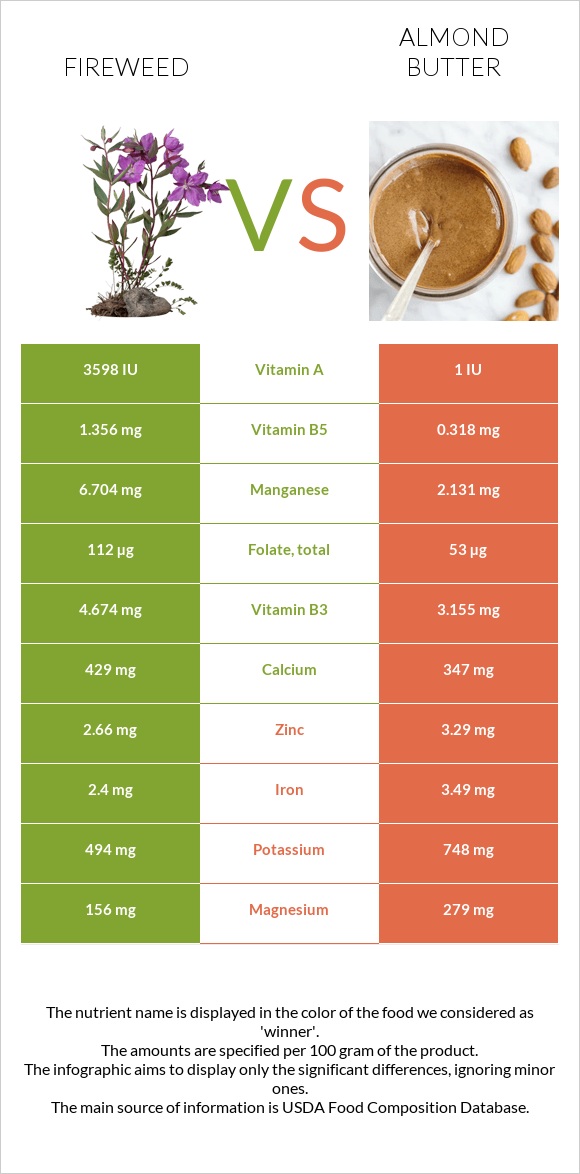 Fireweed vs Almond butter infographic