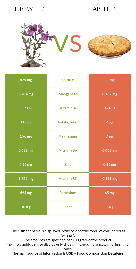 Fireweed vs Apple pie infographic