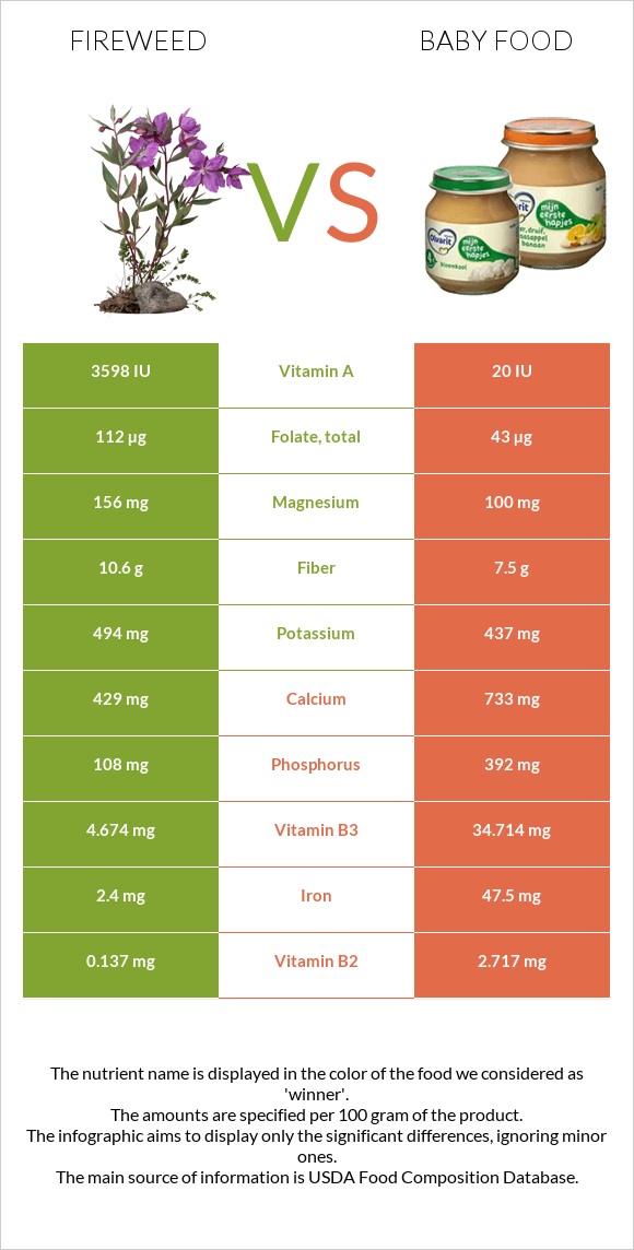 Fireweed vs Baby food infographic