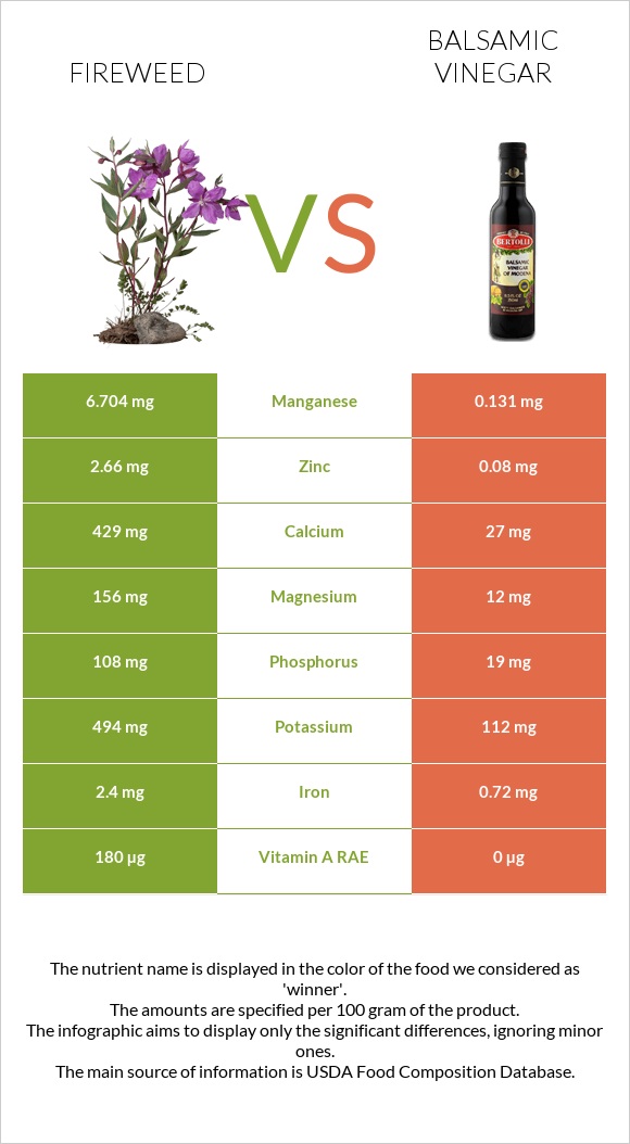 Fireweed vs Balsamic vinegar infographic