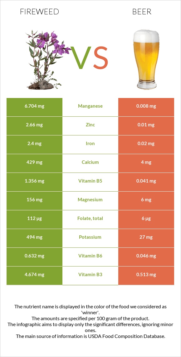 Fireweed vs Գարեջուր infographic