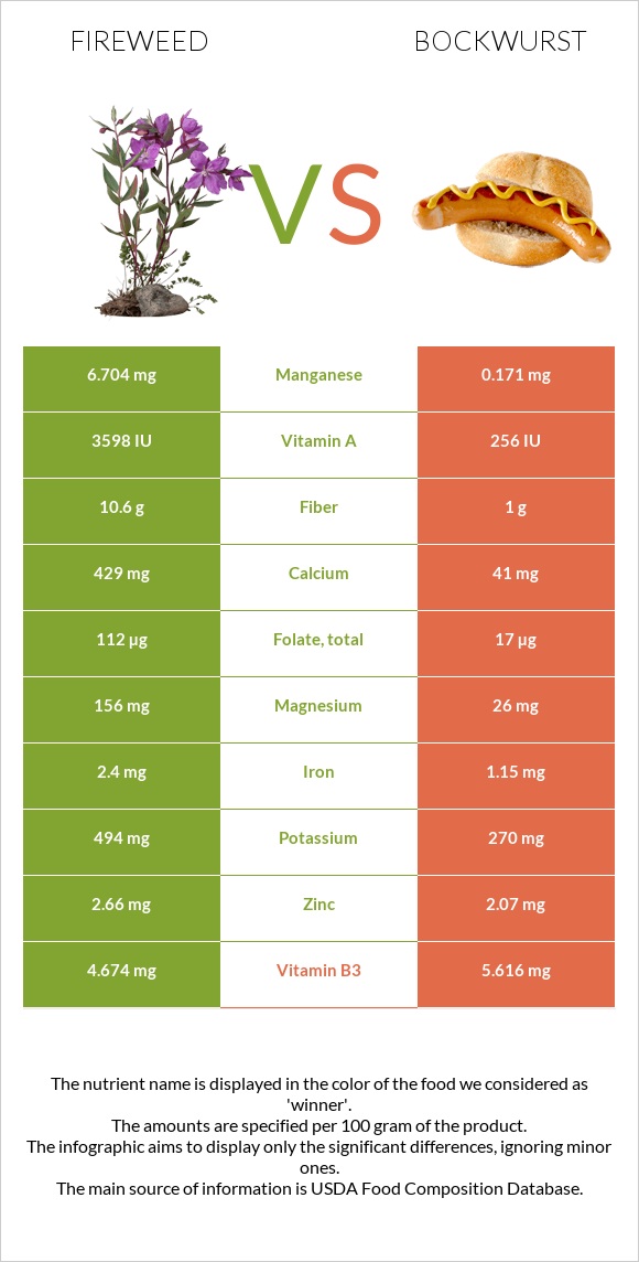 Fireweed vs Bockwurst infographic