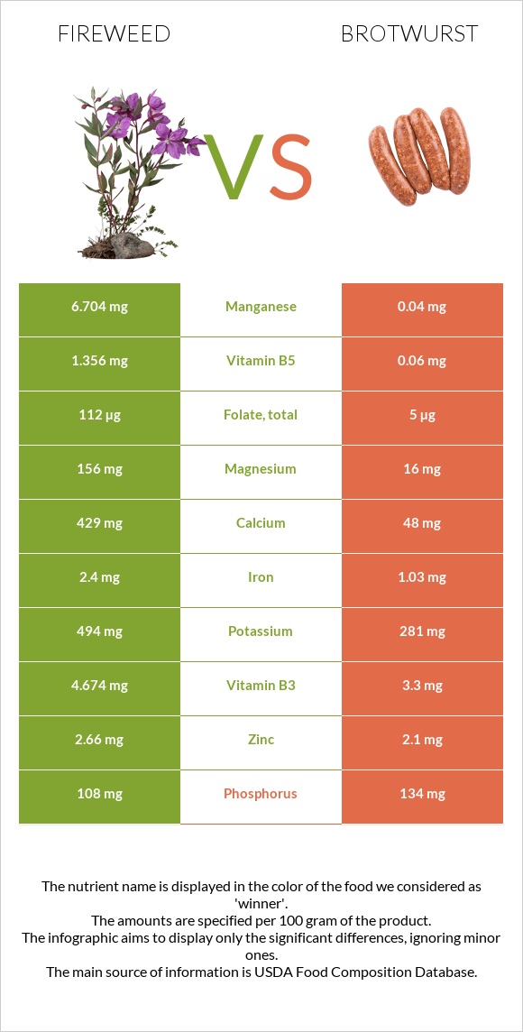 Fireweed vs Բրատվուրստ infographic