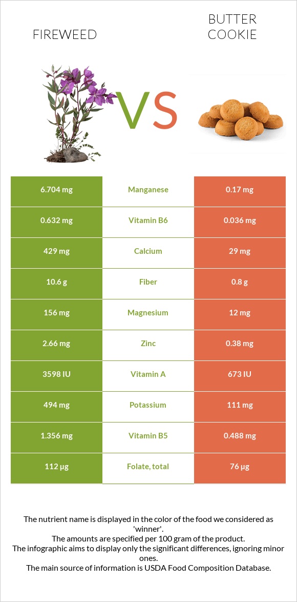 Fireweed vs Butter cookie infographic