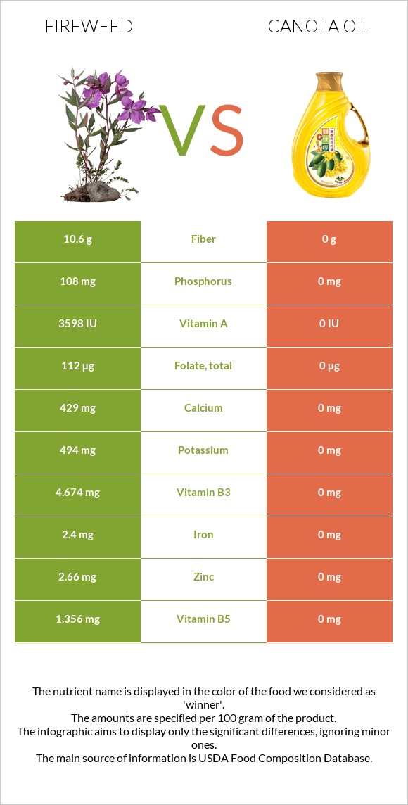 Fireweed vs Canola oil infographic