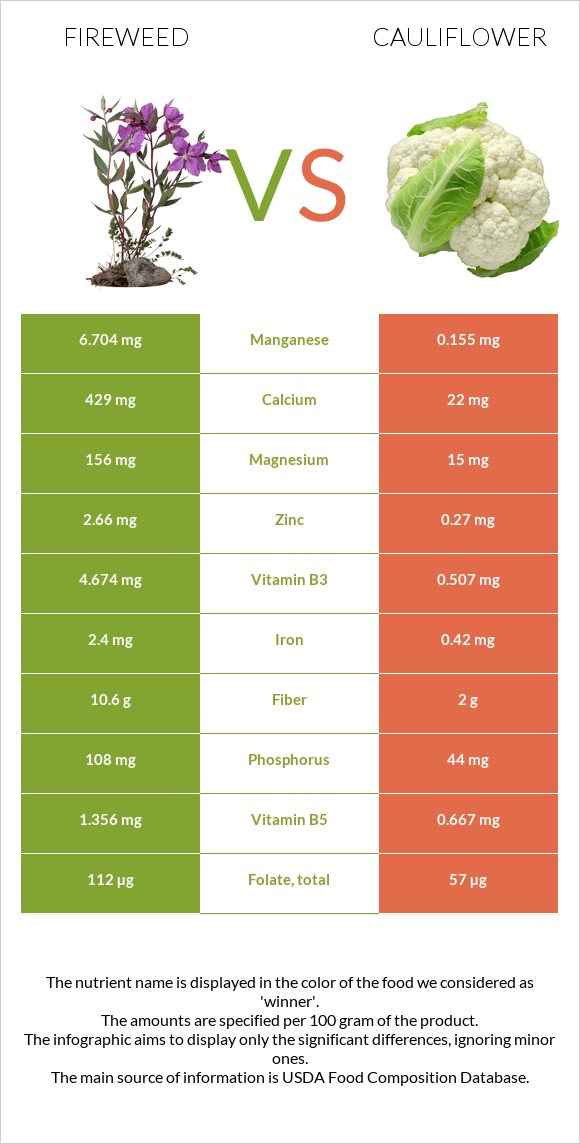 Fireweed vs Cauliflower infographic