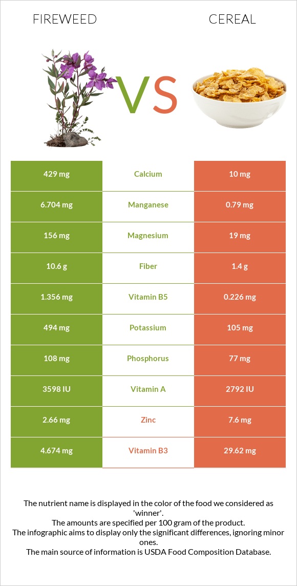 Fireweed vs Cereal infographic