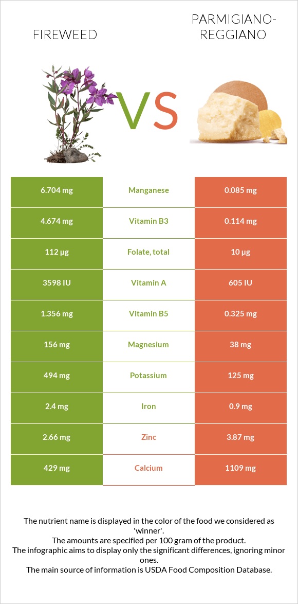 Fireweed vs Parmigiano-Reggiano infographic